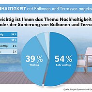 GUTJAHR: Nachhaltig und wetterfest - Mörtelfreie Systeme von Gutjahr erleichtern Ausführungen im Außenbereich