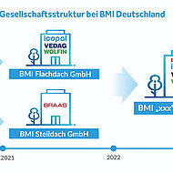 BMI vereinfacht Gesellschaftsstrukturen in Deutschland