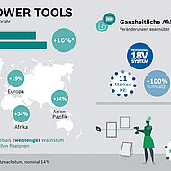 Bosch power tools: Zum zweiten Mal in Folge mit Rekordumsatz 