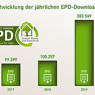 IBU: Rekord für das IBU – mehr als 300 000 EPD-Downloads im Jahr 2019