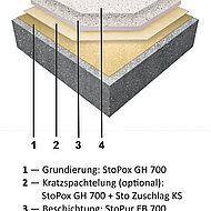 StoCretec: Ökologisches und langlebiges Beschichtungssystem