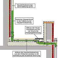 Lorowerk: Außenliegende Kaskadenentwässerung