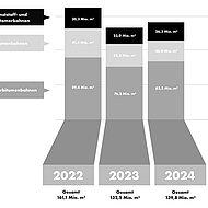 Abdichtungsbranche erhöht Absatzmenge