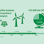 BayWa AG entwickelt Nachhaltigkeitsstrategie weiter