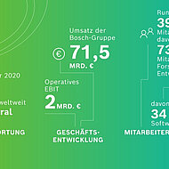 ROBERT BOSCH: Bosch setzt auf AIoT, Elektrifizierung und grünen Wasserstoff 