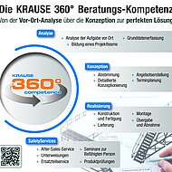 Von der ersten Analyse bis zum lebenslangen Service