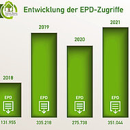 Institut Bauen und Umwelt: Zugriffe auf IBU-EPDs erreichen 2021 neuen Höchststand