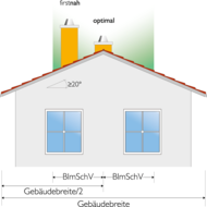 Schiedel: 1. BImSchV - Aktuelle Änderungen sind kein Hexenwerk