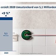 Robert Bosch: Hohe Nachfrage trifft auf starke Marke - Bosch Power Tools erzielt Umsatzrekord