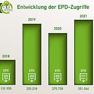 IBU: Neuer Höchststand bei EPD-Zugriffen im Internet