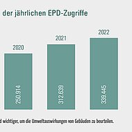 Neuer Höchststand bei Zugriffen auf EPDs 