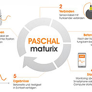 PASCHAL-WERK: Intelligentes Beton-Monitoring in Echtzeit
