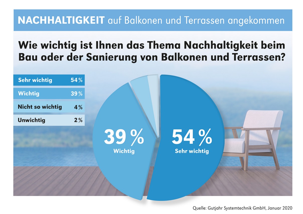GUTJAHR: Nachhaltig und wetterfest - Mörtelfreie Systeme von Gutjahr erleichtern Ausführungen im Außenbereich